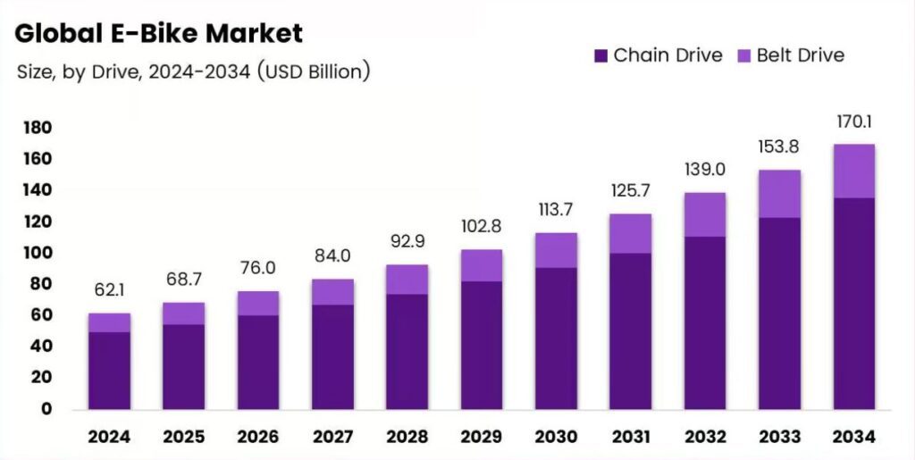 E-Bike Market Trends for Small Businesses in 2025